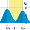Lobeco tide chart for Tuesday, January 31, 2023