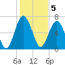 Lobeco tide chart for Thursday, January 5, 2023
