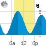 Lobeco tide chart for Friday, January 6, 2023