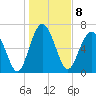 Lobeco tide chart for Sunday, January 8, 2023