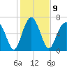 Lobeco tide chart for Monday, January 9, 2023