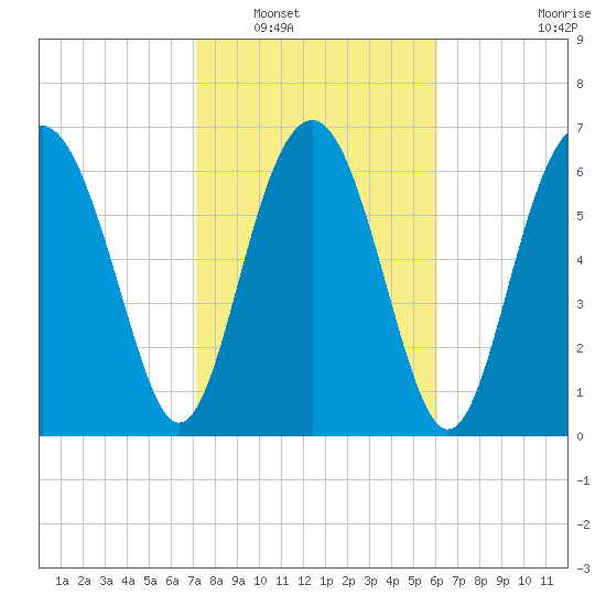 Lobeco tide chart for Friday, February 10, 2023