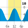Lobeco tide chart for Friday, February 10, 2023