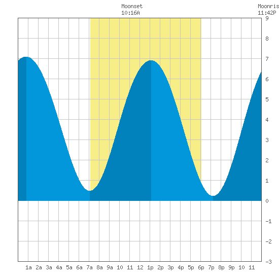 Lobeco tide chart for Saturday, February 11, 2023