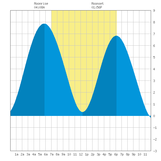 Lobeco tide chart for Thursday, February 16, 2023