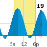 Lobeco tide chart for Sunday, February 19, 2023
