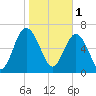 Lobeco tide chart for Wednesday, February 1, 2023