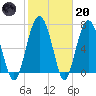 Lobeco tide chart for Monday, February 20, 2023