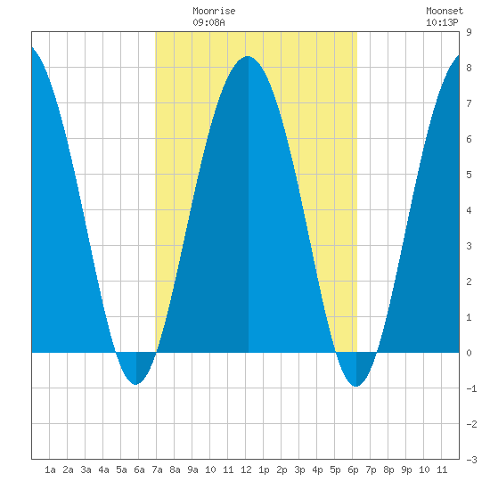 Lobeco tide chart for Thursday, February 23, 2023