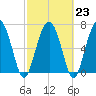 Lobeco tide chart for Thursday, February 23, 2023