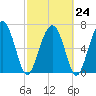 Lobeco tide chart for Friday, February 24, 2023