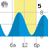 Lobeco tide chart for Sunday, February 5, 2023