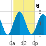 Lobeco tide chart for Monday, February 6, 2023