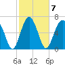 Lobeco tide chart for Tuesday, February 7, 2023