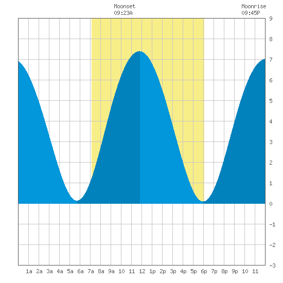 Lobeco tide chart for Thursday, February 9, 2023