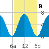 Lobeco tide chart for Thursday, February 9, 2023
