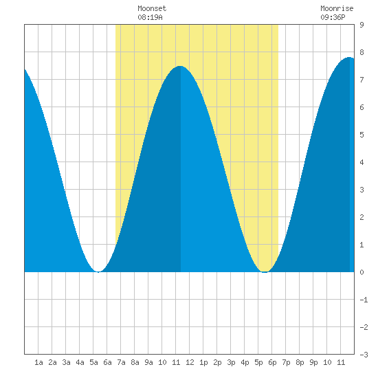 Lobeco tide chart for Friday, March 10, 2023