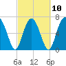 Lobeco tide chart for Friday, March 10, 2023