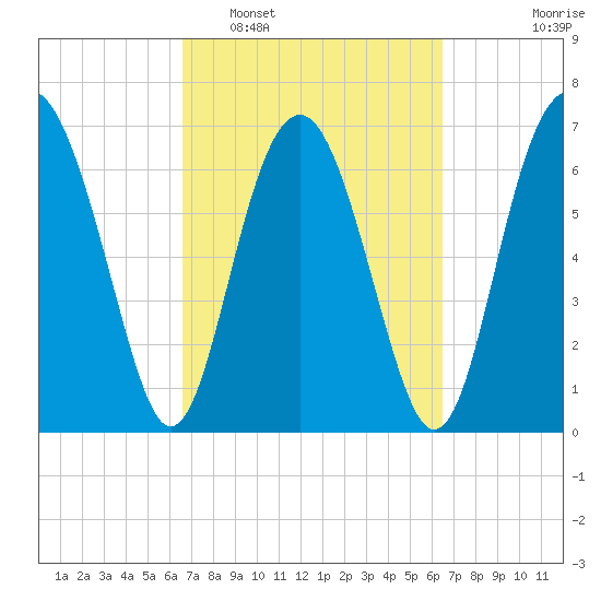 Lobeco tide chart for Saturday, March 11, 2023
