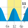 Lobeco tide chart for Saturday, March 11, 2023