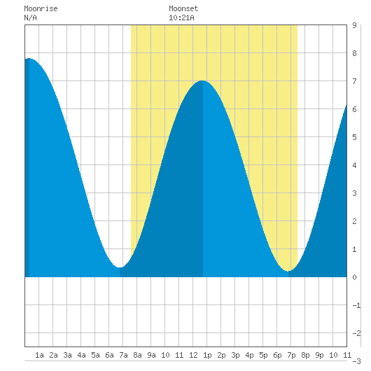 Lobeco tide chart for Sunday, March 12, 2023