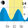 Lobeco tide chart for Tuesday, March 14, 2023
