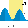 Lobeco tide chart for Wednesday, March 15, 2023