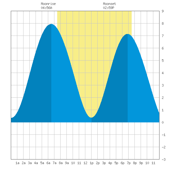 Lobeco tide chart for Friday, March 17, 2023