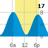Lobeco tide chart for Friday, March 17, 2023
