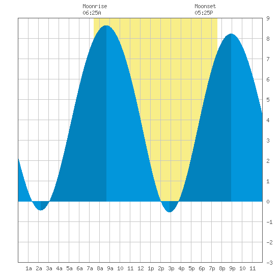 Lobeco tide chart for Sunday, March 19, 2023