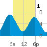 Lobeco tide chart for Wednesday, March 1, 2023