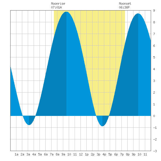 Lobeco tide chart for Monday, March 20, 2023