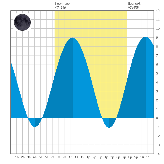 Lobeco tide chart for Tuesday, March 21, 2023