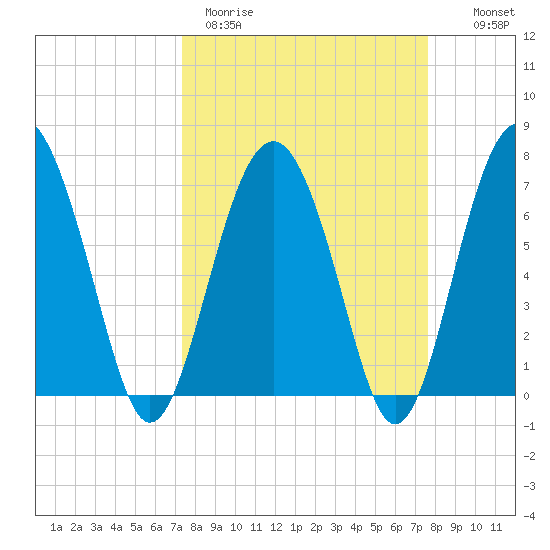 Lobeco tide chart for Thursday, March 23, 2023