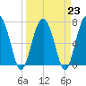 Lobeco tide chart for Thursday, March 23, 2023