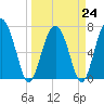 Lobeco tide chart for Friday, March 24, 2023