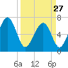 Lobeco tide chart for Monday, March 27, 2023