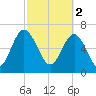Lobeco tide chart for Thursday, March 2, 2023