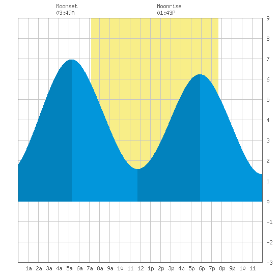 Lobeco tide chart for Thursday, March 30, 2023