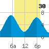 Lobeco tide chart for Thursday, March 30, 2023