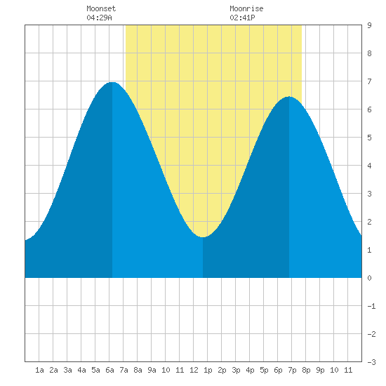 Lobeco tide chart for Friday, March 31, 2023