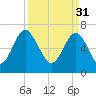 Lobeco tide chart for Friday, March 31, 2023