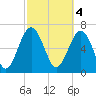 Lobeco tide chart for Saturday, March 4, 2023
