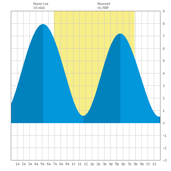 Lobeco tide chart for Friday, April 14, 2023