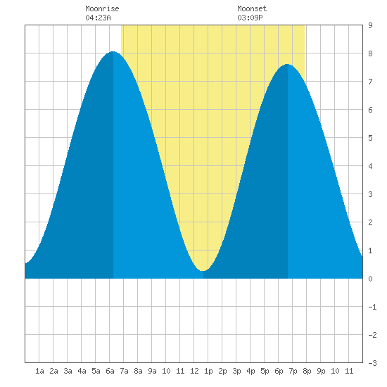 Lobeco tide chart for Saturday, April 15, 2023
