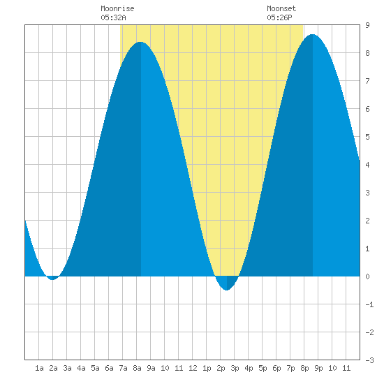 Lobeco tide chart for Monday, April 17, 2023