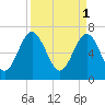 Lobeco tide chart for Saturday, April 1, 2023