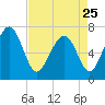 Lobeco tide chart for Tuesday, April 25, 2023