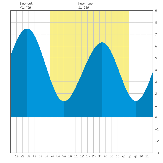 Lobeco tide chart for Wednesday, April 26, 2023