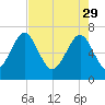Lobeco tide chart for Saturday, April 29, 2023
